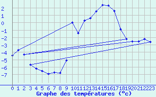 Courbe de tempratures pour Deux-Verges (15)