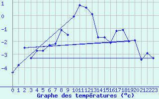 Courbe de tempratures pour Ineu Mountain