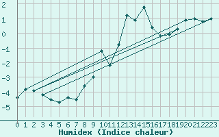 Courbe de l'humidex pour Chasseral (Sw)