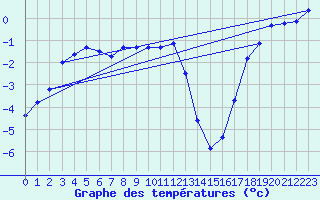 Courbe de tempratures pour Pajala