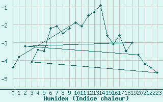 Courbe de l'humidex pour Jungfraujoch (Sw)