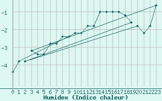 Courbe de l'humidex pour Pian Rosa (It)