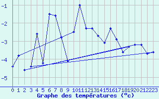 Courbe de tempratures pour Les Diablerets