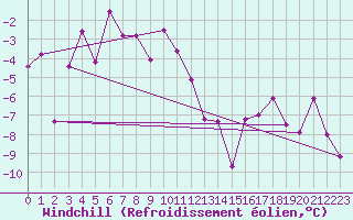 Courbe du refroidissement olien pour Les Diablerets
