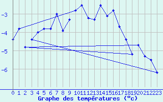 Courbe de tempratures pour Jungfraujoch (Sw)