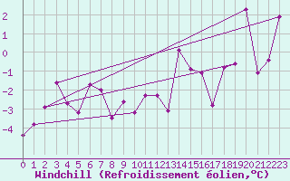 Courbe du refroidissement olien pour Weissfluhjoch