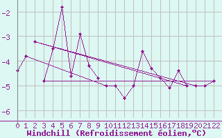 Courbe du refroidissement olien pour Col Des Mosses