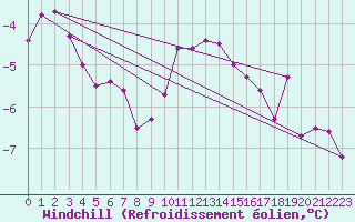 Courbe du refroidissement olien pour Grand Saint Bernard (Sw)