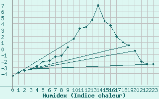 Courbe de l'humidex pour Saint-Vran (05)