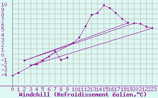 Courbe du refroidissement olien pour Voinmont (54)