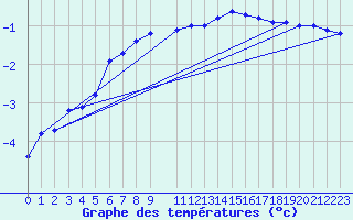 Courbe de tempratures pour Flhli