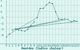 Courbe de l'humidex pour Binn