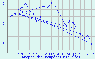 Courbe de tempratures pour Hamer Stavberg