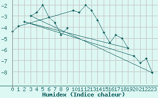 Courbe de l'humidex pour Hamer Stavberg