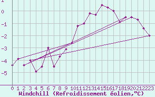 Courbe du refroidissement olien pour High Wicombe Hqstc