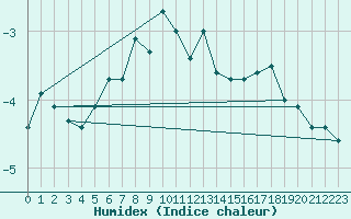 Courbe de l'humidex pour Weissfluhjoch