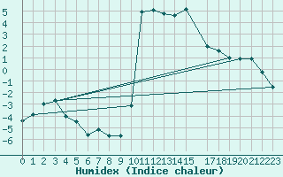 Courbe de l'humidex pour Vals