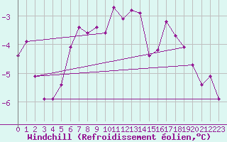 Courbe du refroidissement olien pour Kiikala lentokentt