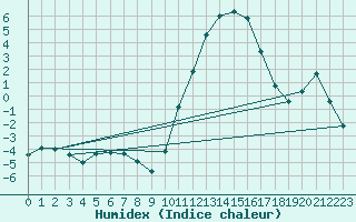 Courbe de l'humidex pour Rouen (76)