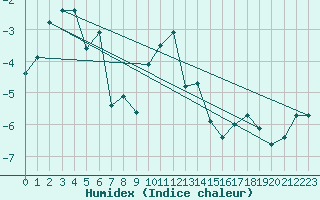 Courbe de l'humidex pour Santa Maria, Val Mestair