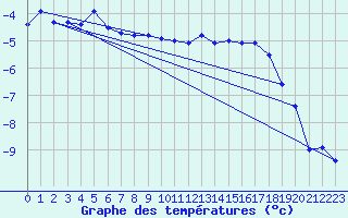 Courbe de tempratures pour Pilatus