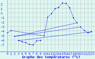 Courbe de tempratures pour Valognes (50)