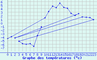 Courbe de tempratures pour Ulrichen