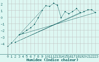 Courbe de l'humidex pour Hirschenkogel