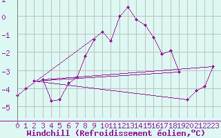 Courbe du refroidissement olien pour Chieming