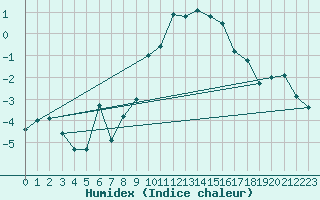 Courbe de l'humidex pour Chateau-d-Oex