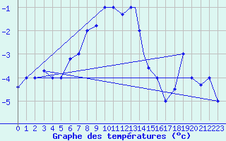 Courbe de tempratures pour Kars