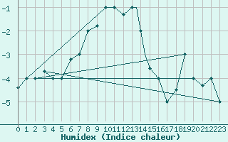 Courbe de l'humidex pour Kars