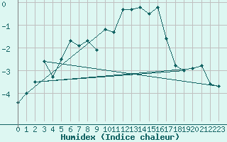 Courbe de l'humidex pour Loken I Volbu