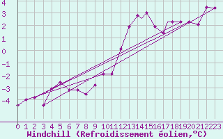 Courbe du refroidissement olien pour Waddington