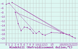 Courbe du refroidissement olien pour Cairngorm