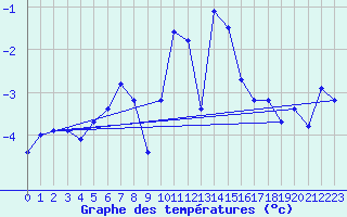 Courbe de tempratures pour Gornergrat