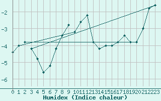 Courbe de l'humidex pour Pian Rosa (It)