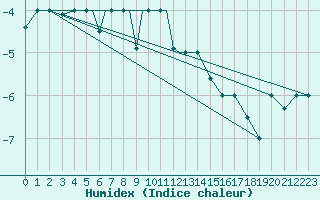 Courbe de l'humidex pour Petrozavodsk