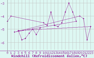 Courbe du refroidissement olien pour Tiaret