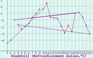 Courbe du refroidissement olien pour Engelberg