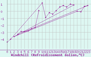 Courbe du refroidissement olien pour Lussat (23)