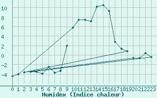 Courbe de l'humidex pour Puerto de San Isidro