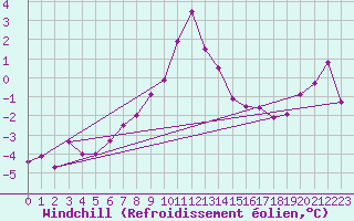 Courbe du refroidissement olien pour Kilpisjarvi Saana
