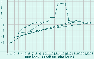Courbe de l'humidex pour Selonnet (04)