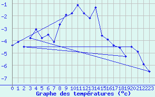 Courbe de tempratures pour Eggishorn