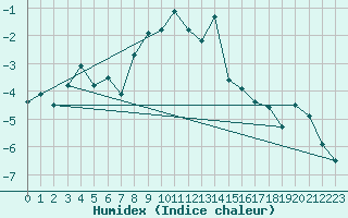 Courbe de l'humidex pour Eggishorn