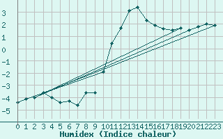 Courbe de l'humidex pour Brugge (Be)