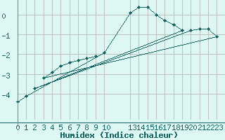 Courbe de l'humidex pour Christnach (Lu)