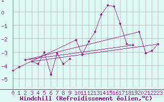 Courbe du refroidissement olien pour Haellum