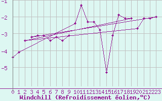 Courbe du refroidissement olien pour Lans-en-Vercors (38)